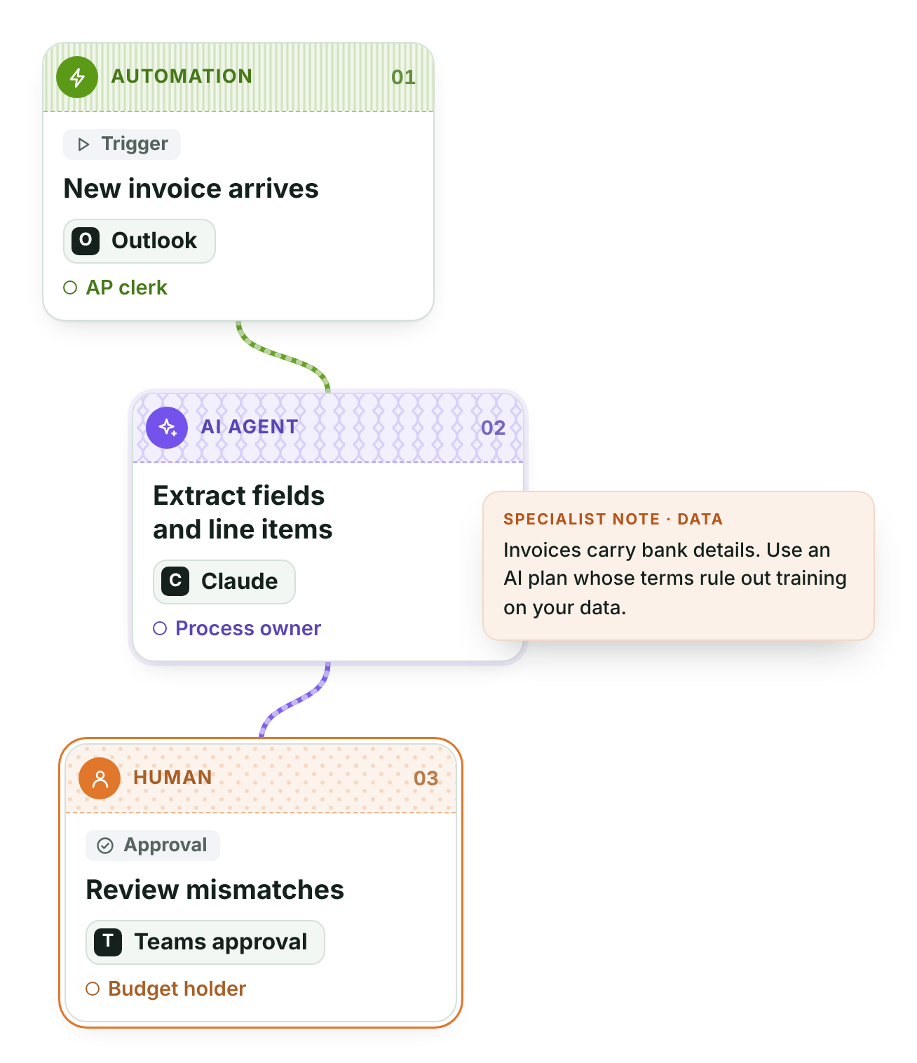 Three example steps from a Gansey blueprint: an automation in Outlook starts the flow when a new invoice arrives, an AI agent in Claude extracts the fields, and a person approves mismatches in Teams. A specialist note warns that invoices carry bank details, so the AI plan must rule out training on your data.